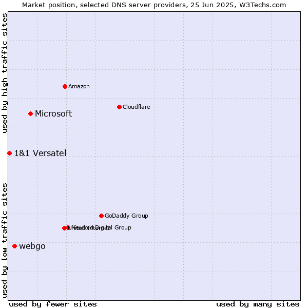 Market position of Microsoft vs. webgo vs. 1&1 Versatel