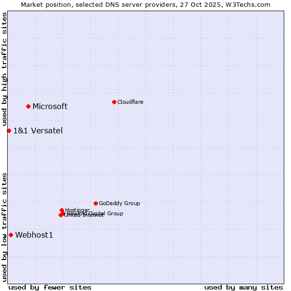 Market position of Microsoft vs. Webhost1 vs. 1&1 Versatel
