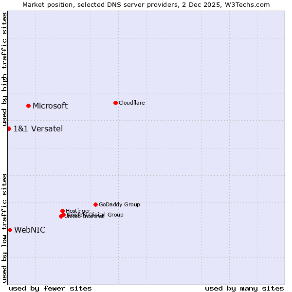 Market position of Microsoft vs. WebNIC vs. 1&1 Versatel