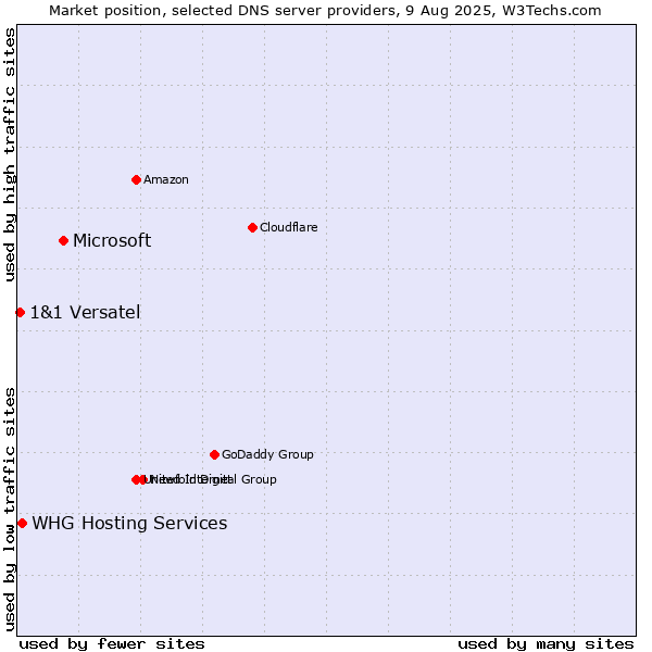 Market position of Microsoft vs. WHG Hosting Services vs. 1&1 Versatel