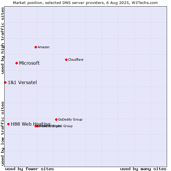 Market position of Microsoft vs. H88 Web Hosting vs. 1&1 Versatel