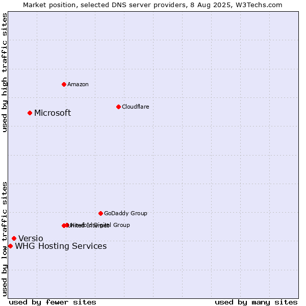 Market position of Microsoft vs. Versio vs. WHG Hosting Services