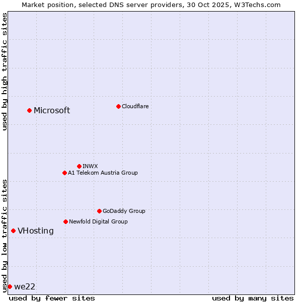 Market position of Microsoft vs. VHosting vs. we22