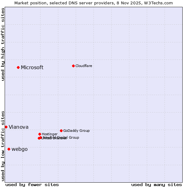 Market position of Microsoft vs. webgo vs. Vianova