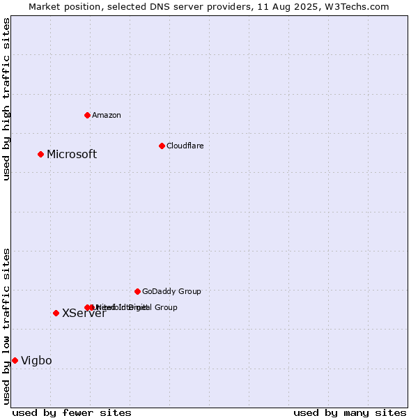 Market position of XServer vs. Microsoft vs. Vigbo