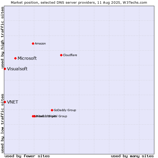 Market position of Microsoft vs. VNET vs. Visualsoft
