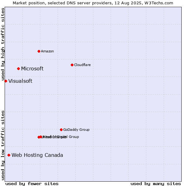 Market position of Microsoft vs. Web Hosting Canada vs. Visualsoft