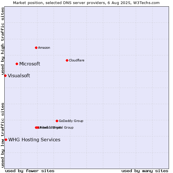 Market position of Microsoft vs. WHG Hosting Services vs. Visualsoft