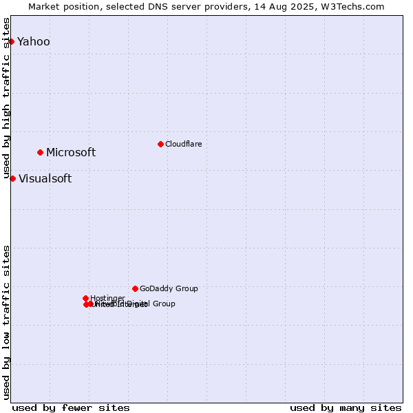Market position of Microsoft vs. Visualsoft vs. Yahoo
