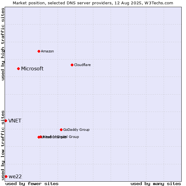 Market position of Microsoft vs. we22 vs. VNET