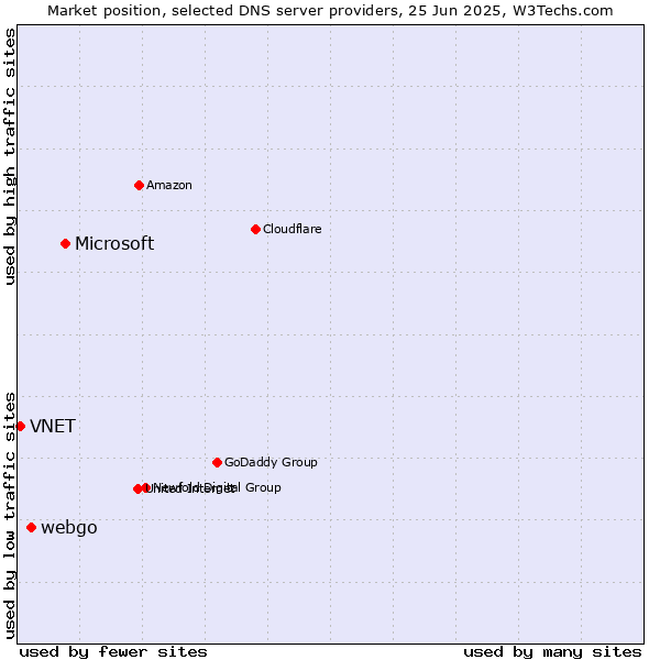 Market position of Microsoft vs. webgo vs. VNET