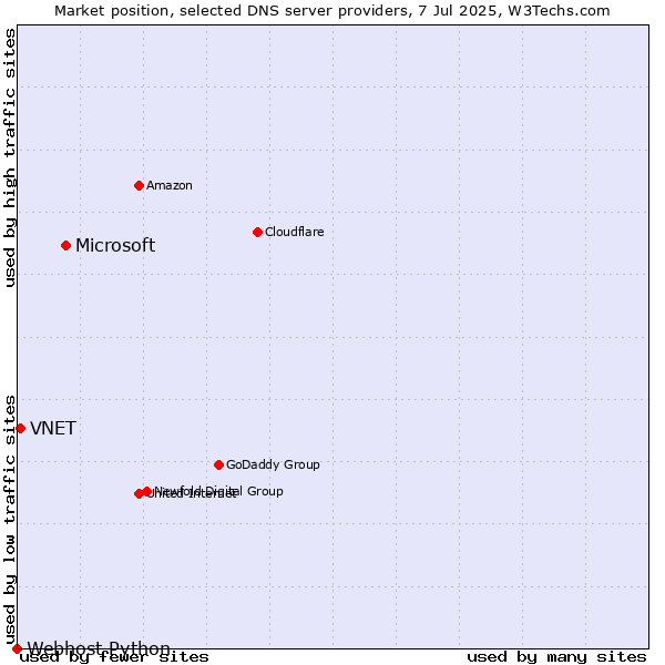 Market position of Microsoft vs. VNET vs. Webhost Python