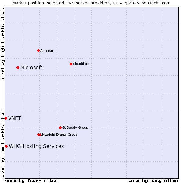 Market position of Microsoft vs. WHG Hosting Services vs. VNET