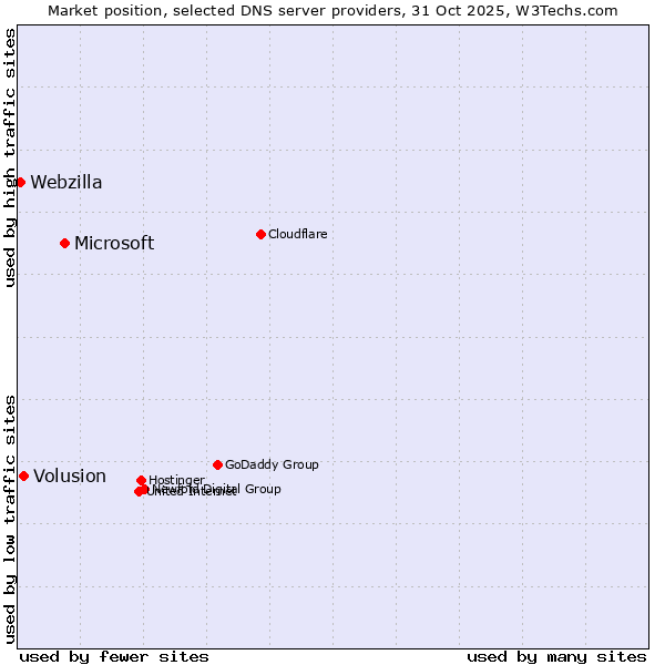 Market position of Microsoft vs. Volusion vs. Webzilla