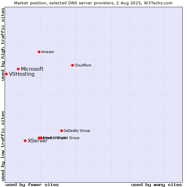 Market position of XServer vs. Microsoft vs. VSHosting