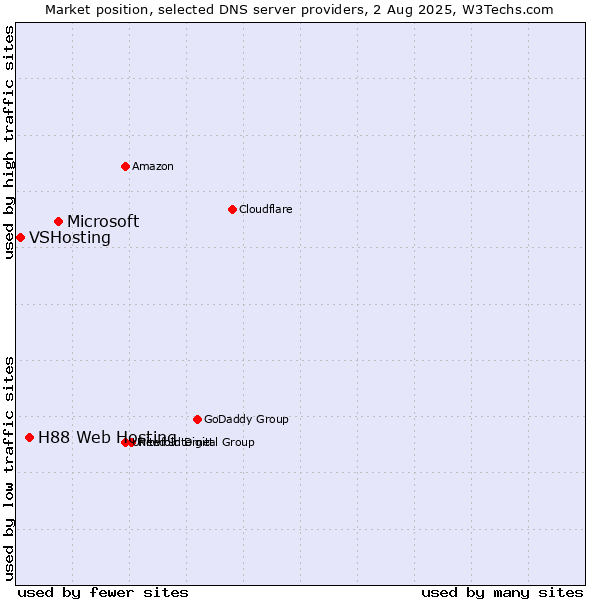 Market position of Microsoft vs. H88 Web Hosting vs. VSHosting