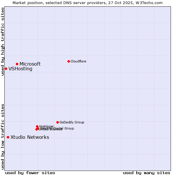 Market position of Microsoft vs. Xtudio Networks vs. VSHosting