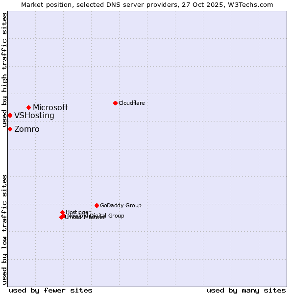 Market position of Microsoft vs. Zomro vs. VSHosting