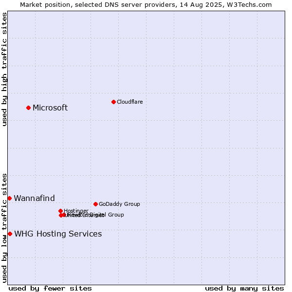Market position of Microsoft vs. WHG Hosting Services vs. Wannafind