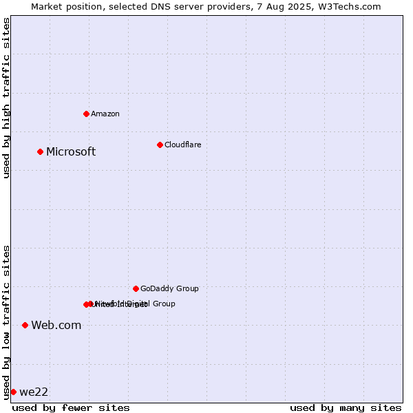 Market position of Microsoft vs. Web.com vs. we22