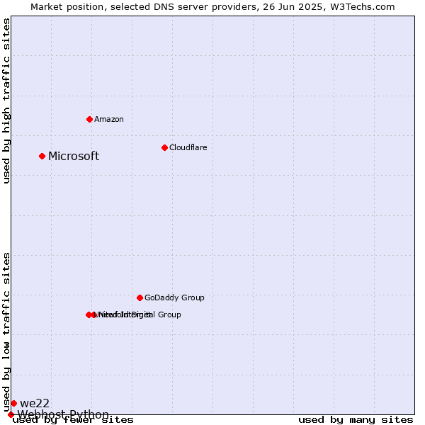Market position of Microsoft vs. we22 vs. Webhost Python