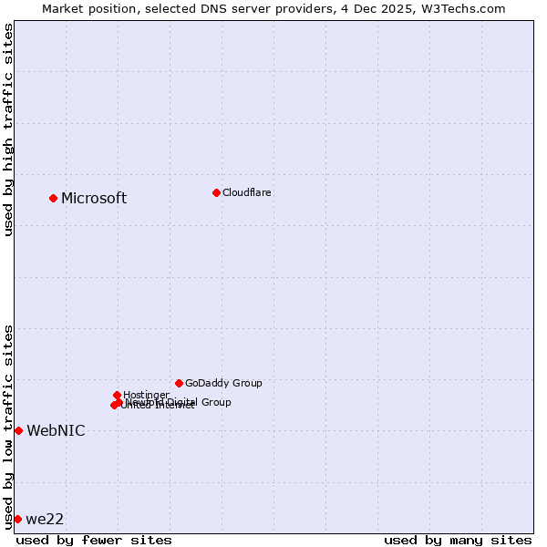 Market position of Microsoft vs. WebNIC vs. we22