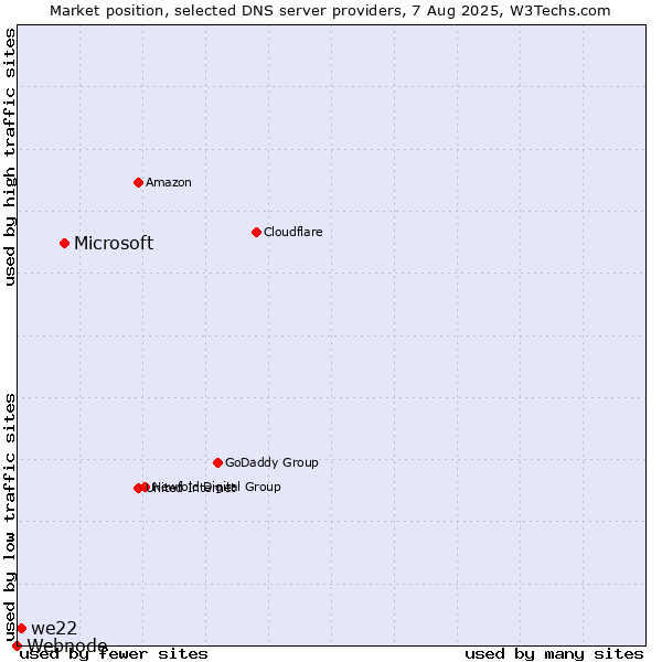Market position of Microsoft vs. we22 vs. Webnode