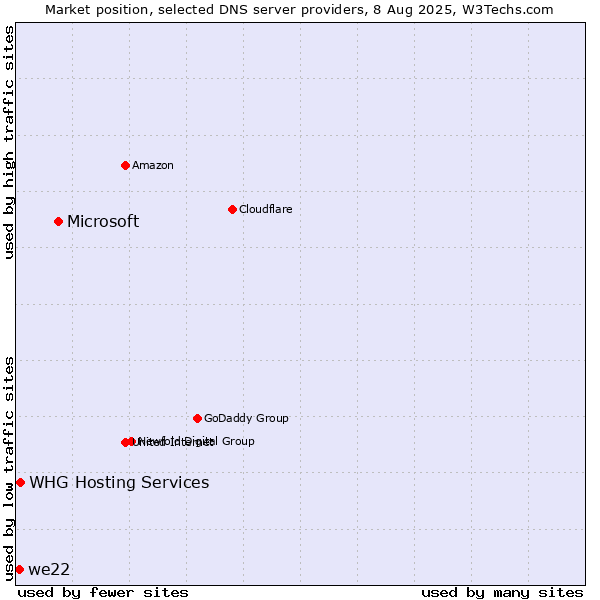 Market position of Microsoft vs. WHG Hosting Services vs. we22