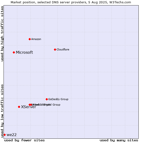 Market position of XServer vs. Microsoft vs. we22