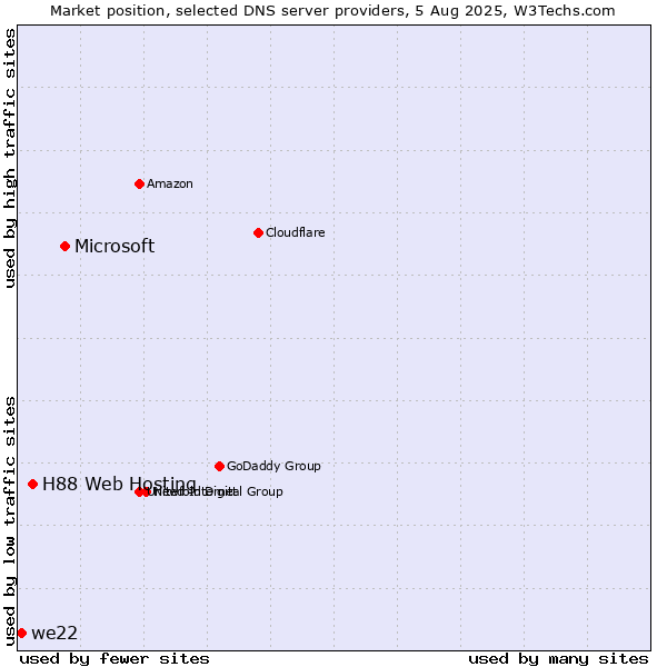 Market position of Microsoft vs. H88 Web Hosting vs. we22