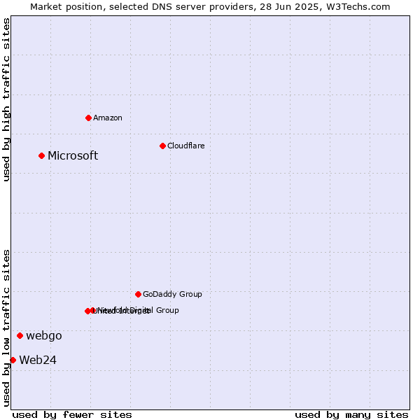 Market position of Microsoft vs. webgo vs. Web24