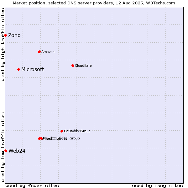 Market position of Microsoft vs. Web24 vs. Zoho