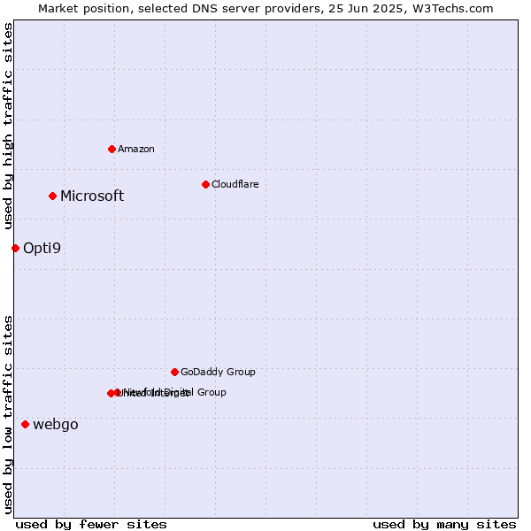 Market position of Microsoft vs. webgo vs. Opti9