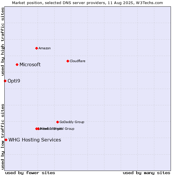 Market position of Microsoft vs. WHG Hosting Services vs. Opti9