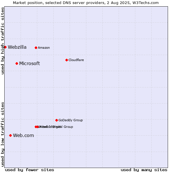 Market position of Microsoft vs. Web.com vs. Webzilla