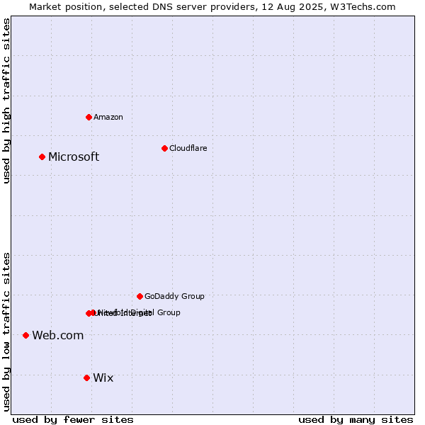 Market position of Wix vs. Microsoft vs. Web.com