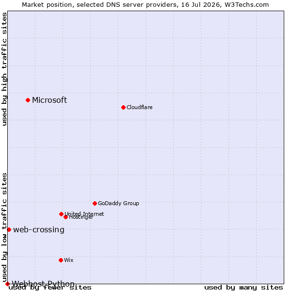 Market position of Microsoft vs. web-crossing vs. Webhost Python
