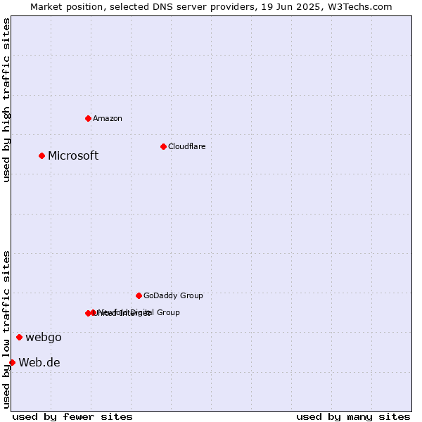 Market position of Microsoft vs. webgo vs. Web.de