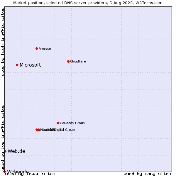 Market position of Microsoft vs. Web.de vs. Webnode