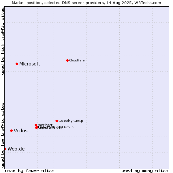 Market position of Microsoft vs. Vedos vs. Web.de