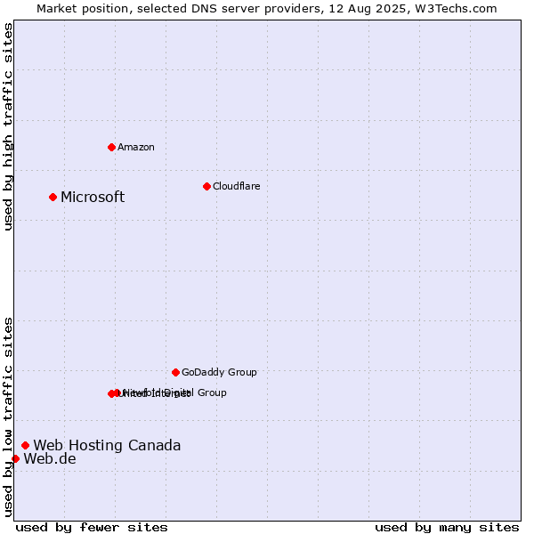 Market position of Microsoft vs. Web Hosting Canada vs. Web.de