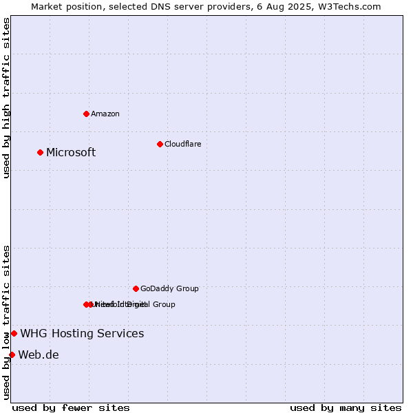 Market position of Microsoft vs. WHG Hosting Services vs. Web.de