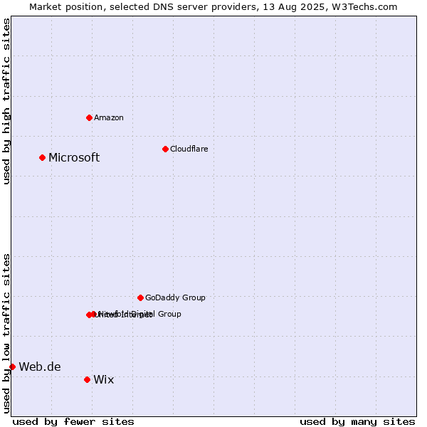 Market position of Wix vs. Microsoft vs. Web.de