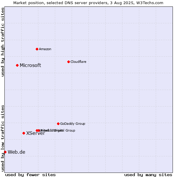 Market position of XServer vs. Microsoft vs. Web.de
