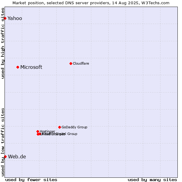 Market position of Microsoft vs. Yahoo vs. Web.de