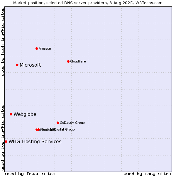 Market position of Microsoft vs. Webglobe vs. WHG Hosting Services