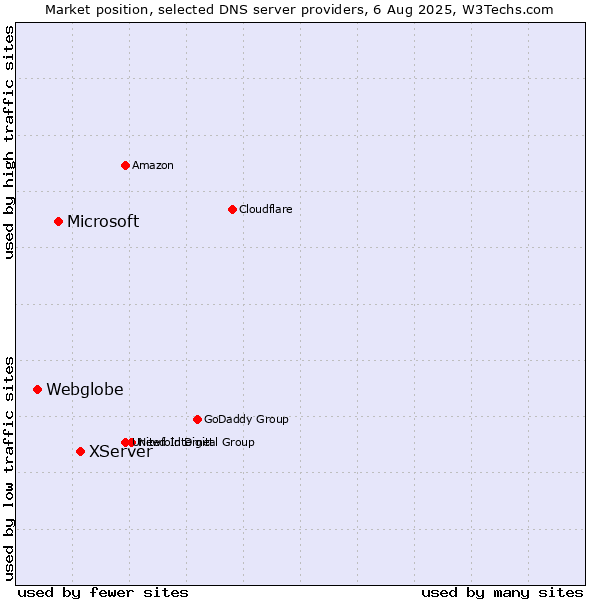 Market position of XServer vs. Microsoft vs. Webglobe