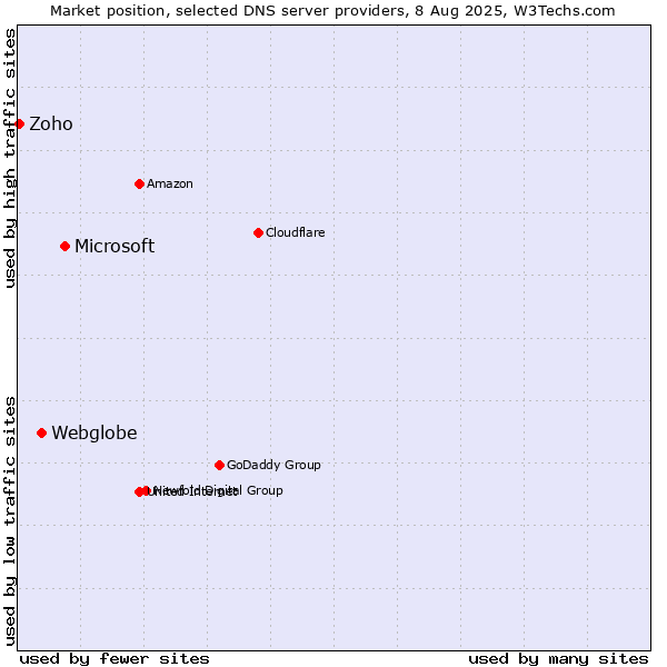 Market position of Microsoft vs. Webglobe vs. Zoho