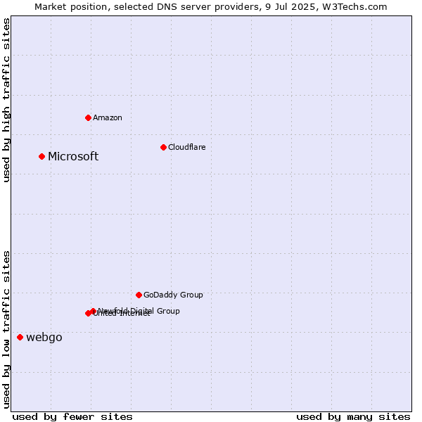 Market position of Microsoft vs. webgo