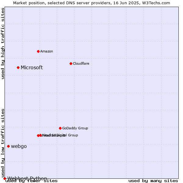 Market position of Microsoft vs. webgo vs. Webhost Python